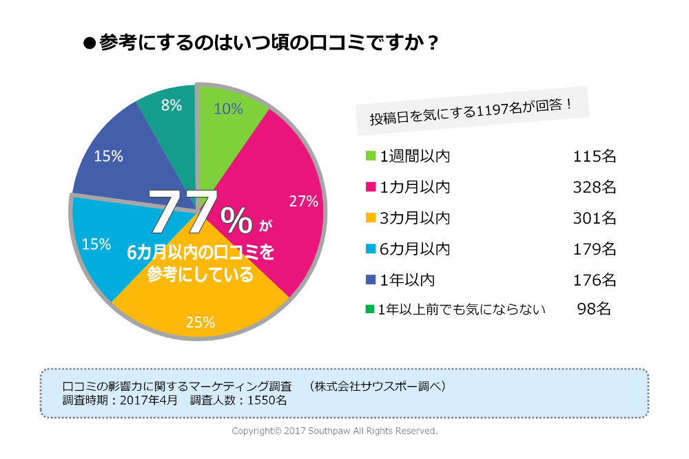 クチコミ & 投稿 ストア 雑誌 web