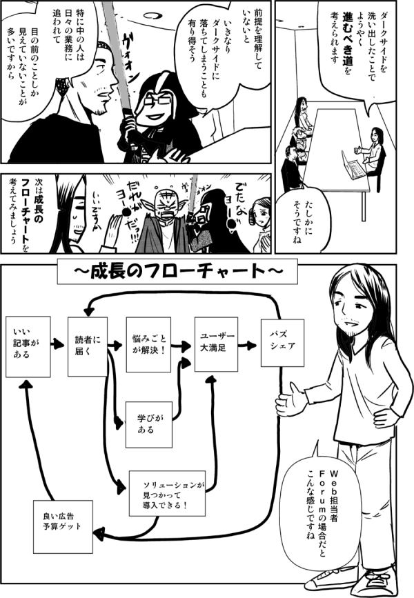 ダークサイドを
洗い出したことで
ようやく
進むべき道を
考えられます
たしかに
そうですね
前提を理解して
いないと
いきなり
ダークサイドに
落ちてしまうことも
有り得そうですね
特に中の人は
日々の業務に追われて
目の前のことしか
見えていないことが
多いですから
次は成長の
フローチャートを
考えてみましょう
成長のフローチャート
いい
記事が
ある
読者に
届く
悩みごと
が解決!
学びが
ある
ソリューションが
見つかって
導入できる!
ユーザー
大満足
バズ
シェア
良い広告
予算ゲット
Web担当者
Forumの場合だと
こんな感じですね