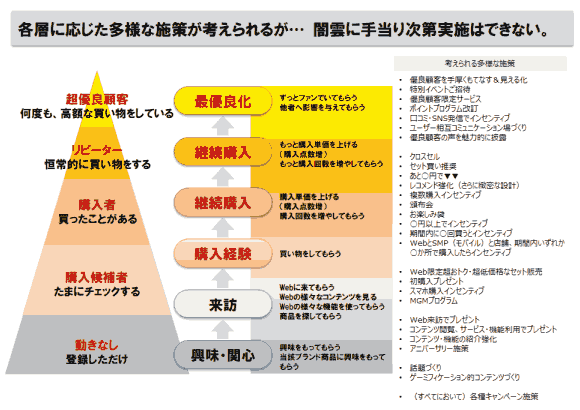 各層に応じた多様な施策が考えられるが… 闇雲に手当り次第実施はできない。
顧客育成
超優良顧客
何度も、高額な買い物をしている
リピーター
恒常的に買い物をする
購入候補者
たまにチェックする
購入者
買ったことがある
動きなし
登録しただけ
最優良化
継続購入
継続購入
購入経験
来訪
興味・関心
ずっとファンでいてもらう
他者へ影響を与えてもらう
もっと購入単価を上げる(購入点数増)
もっと購入回数を増やしてもらう
購入単価を上げる(購入点数増)
購入回数を増やしてもらう
買い物をしてもらう
Webに来てもらう
Webの様々なコンテンツを見る
Webの様々な機能を使ってもらう
商品を探してもらう
興味をもってもらう
当該ブランド商品に興味をもってもらう
考えられる多様な施策
優良顧客を手厚くもてなす&見える化
特別イベントご招待
優良顧客限定サービス
ポイントプログラム改訂
口コミ・SNS発信でインセンティブ
ユーザー相互コミュニケーション場づくり
優良顧客の声を魅力的に披露
クロスセル
セット買い推奨
あと○円で▼▼
レコメンド強化(さらに緻密な設計)
複数購入インセンティブ
頒布会
お楽しみ袋
○円以上でインセンティブ
期間内に○回買うとインセンティブ
WebとSMP(モバイル)と店舗、期間内いずれか○か所で購入したらインセンティブ
Web限定超おトク・超低価格なセット販売
初購入プレゼント
スマホ購入インセンティブ
MGMプログラム
Web来訪でプレゼント
コンテンツ閲覧、サービス・機能利用でプレゼント
コンテンツ・機能の紹介強化
アニバーサリー施策
話題づくり
ゲーミフィケーション的コンテンツづくり
(すべてにおいて)各種キャンペーン施策