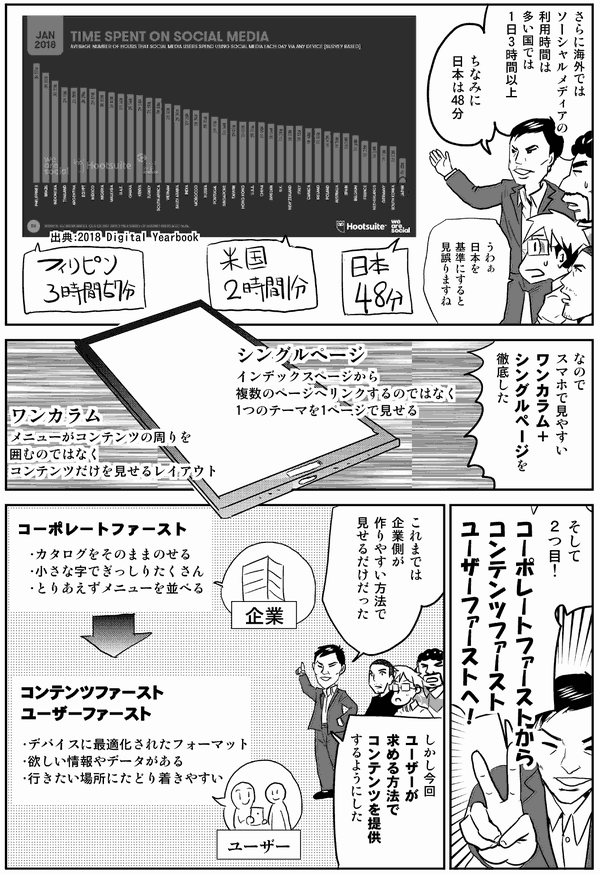 
粕谷：さらに海外では、ソーシャルメディアの利用時間は多い国では1日3時間以上。ちなみに日本は48分。
星井：うわぁ、日本を基準にすると見誤りますね。
粕谷：なので、スマホで見やすいワンカラム＋シングルページを徹底した。
シングルページ：
インデックスページから複数のページへリンクするのではなく、ひとつのテーマを1ページで見せてしまうんです。
ワンカラム：
メニューがコンテンツの周りを囲むのではなく、コンテンツだけを見せるレイアウト。

粕谷：そして2つ目！コーポレートファーストからコンテンツファースト、ユーザーファーストへ！
これまでは企業側が作りやすい方法で見せるだけだった
しかし今回ユーザーが求めるコンテンツを提供するようにした
コーポレートファースト：
・カタログをそのままのせる
・小さな字でぎっしりたくさん
・とりあえずメニューを並べる
コンテンツファースト、ユーザーファースト：
・デバイスに最適化されたフォーマット
・欲しい情報やデータがある
・行きたい場所にたどり着きやすい
