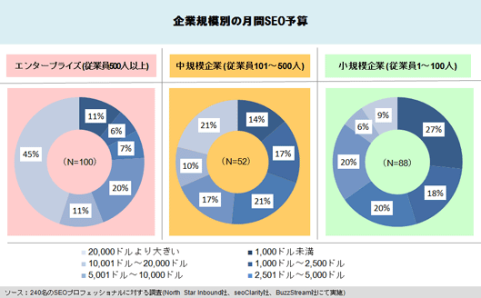企業規模別の月間SEO予算
エンタープライズ (従業員500人以上)
1,000ドル未満 26.7%
1,000ドル~2,500ドル 18.6%
2,501ドル~5,000ドル 19.8%
5,001ドル~10,000ドル 19.8%
10,001ドル~20,000ドル 5.8%
20,000ドルより大きい 9.3%
中規模企業 (従業員101~500人)
1,000ドル未満 13.0%
1,000ドル~2,500ドル 16.0%
2,501ドル~5,000ドル 20.0%
5,001ドル~10,000ドル 16.0%
10,001ドル~20,000ドル 10.0%
20,000ドルより大きい 20.0%
小規模企業 (従業員1~100人)
1,000ドル未満 11.0%
1,000ドル~2,500ドル 6.0%
2,501ドル~5,000ドル 7.0%
5,001ドル~10,000ドル 20.0%
10,001ドル~20,000ドル 11.0%
20,000ドルより大きい 45.0%