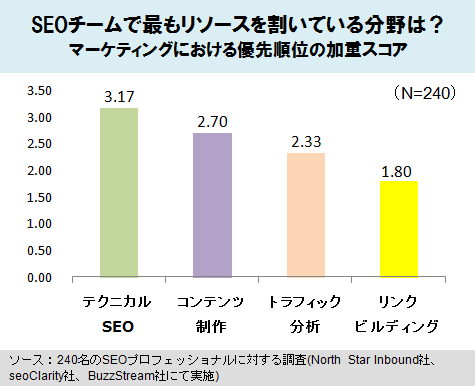 SEOチームで最もリソースを割いている分野は?
マーケティングにおける優先順位の加重スコア
テクニカルSEO 3.17
コンテンツ制作 2.70
トラフィック分析 2.33
リンクビルディング 1.80