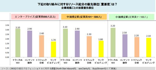 下記の取り組みに対するリソース配分の優先順位(重要度)は?
企業規模ごとの加重優先順位
エンタープライズ (従業員500人以上)
テクニカルSEO 3.10
コンテンツ制作 2.90
トラフィック分析 2.40
リンクビルディング 1.70
中規模企業 (従業員101~500人)
テクニカルSEO 3.10
コンテンツ制作 2.90
トラフィック分析 2.30
リンクビルディング 1.80
小規模企業 (従業員1~100人)
テクニカルSEO 3.20
コンテンツ制作 2.50
トラフィック分析 2.20
リンクビルディング 2.10