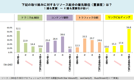 下記の取り組みに対するリソース配分の優先順位(重要度)は?
1(最も重要) ~ 4(最も重要性が低い)
テクニカルSEO
52.1%
22.9%
14.4%
10.6%
コンテンツ制作
25.0%
28.4%
38.6%
8.1%
トラフィック分析
12.3%
33.5%
29.7%
24.6%
リンクビルディング
10.6%
15.3%
17.4%
56.8%