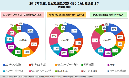 2017年現在、最も緊急度が高いSEOにおける課題は?
企業規模別
エンタープライズ (従業員500人以上)
コンテンツ制作 45.5%
モバイル対応 30.3%
UX(ユーザー体験) 24.8%
音声検索 22.1%
AMP 20.7%
アンサーボックス 19.3%
リンクビルディング 15.2%
RankBrain 9.7%
ローカルSEO 8.3%
ペナルティ解除 4.1%
中規模企業 (従業員101~500人)
コンテンツ制作 41.9%
モバイル対応 22.6%
UX(ユーザー体験) 6.5%
音声検索 16.1%
AMP 19.4%
アンサーボックス 22.6%
リンクビルディング 38.7%
RankBrain 9.7%
ローカルSEO 1.1%
ペナルティ解除 6.5%
小規模企業 (従業員1~100人)
コンテンツ制作 31.4%
モバイル対応 19.8%
UX(ユーザー体験) 18.2%
音声検索 21.5%
AMP 19.8%
アンサーボックス 18.2%
リンクビルディング 41.3%
RankBrain 16.5%
ローカルSEO 6.6%
ペナルティ解除 6.6%