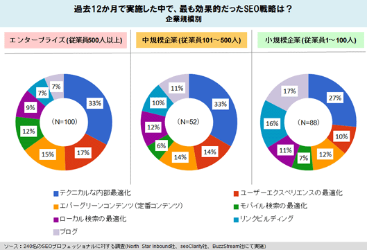 過去12か月で実施した中で、最も効果的だったSEO戦略は?
企業規模別
エンタープライズ (従業員500人以上)
テクニカルな内部最適化 65.4%
ユーザーエクスペリエンスの最適化 33.6%
エバーグリーンコンテンツ(定番コンテンツ) 31.2%
モバイル検索の最適化 23.5%
ローカル検索の最適化 19.1%
リンクビルディング 14.0%
ブログ 13.2%
中規模企業 (従業員101~500人)
テクニカルな内部最適化 66.7%
ユーザーエクスペリエンスの最適化 27.7%
エバーグリーンコンテンツ(定番コンテンツ) 26.9%
モバイル検索の最適化 12.1%
ローカル検索の最適化 24.2%
リンクビルディング 20.6%
ブログ 21.8%
小規模企業 (従業員1~100人)
テクニカルな内部最適化 53.2%
ユーザーエクスペリエンスの最適化 19.4%
エバーグリーンコンテンツ(定番コンテンツ) 24.3%
モバイル検索の最適化 14.5%
ローカル検索の最適化 21.0%
リンクビルディング 32.9%
ブログ 34.9%
