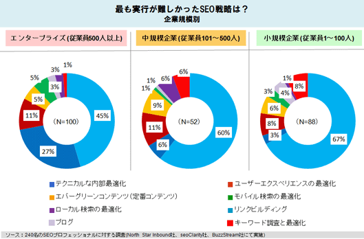 最も実行が難しかったSEO戦略は?
企業規模別
エンタープライズ (従業員500人以上)
リンクビルディング 42.0%
テクニカルな内部最適化 24.7%
ユーザーエクスペリエンスの最適化 9.9%
エバーグリーンコンテンツ(定番コンテンツ) 4.9%
モバイル検索の最適化 4.9%
ブログ 2.5%
ローカル検索の最適化 2.5%
キーワード調査と最適化 1.2%
中規模企業 (従業員101~500人)
リンクビルディング 61.8%
テクニカルな内部最適化 5.9%
ユーザーエクスペリエンスの最適化 11.8%
エバーグリーンコンテンツ(定番コンテンツ) 8.8%
モバイル検索の最適化 1.0%
ブログ 1.0%
ローカル検索の最適化 5.9%
キーワード調査と最適化 5.9%
小規模企業 (従業員1~100人)
リンクビルディング 67.7%
テクニカルな内部最適化 3.1%
ユーザーエクスペリエンスの最適化 7.7%
エバーグリーンコンテンツ(定番コンテンツ) 6.2%
モバイル検索の最適化 3.1%
ブログ 4.6%
ローカル検索の最適化 1.0%
キーワード調査と最適化 7.7%