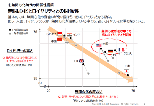 ロイヤリティ(信頼・愛着)が高ければ無関心化の度合いは低くなる