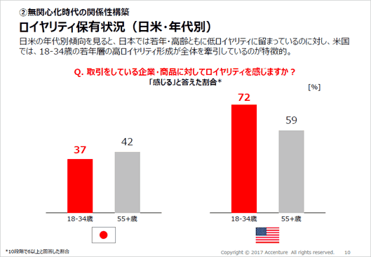 年代別で見ると米国では18~34歳の若年層がロイヤリティを引き上げている