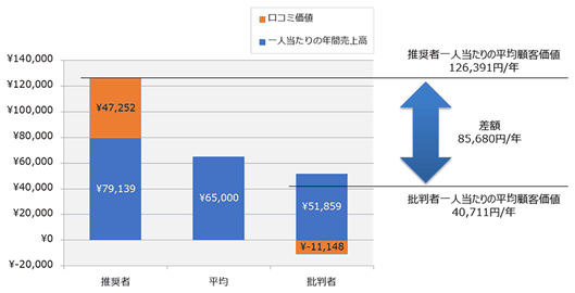 図2:損害保険A社における推奨者と批判者の顧客価値(年間)