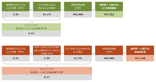 図3:口コミ価値算出モデル(※米SatmetrixのホワイトペーパーをもとにNTTコムオンラインが作成したもの)