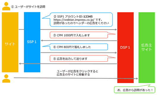 図1:RTBの仕組み。ユーザーの訪問をきっかけにSSPがDSPに広告をリクエストする
