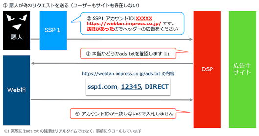 図3:ads.txtによるアドフラウドの防止