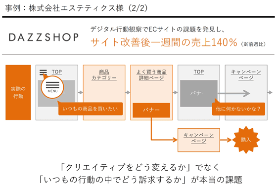 顧客の購買プロセスに割り込むのではなく、購買後にアプローチ