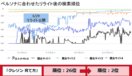 ペルソナ違いの話題に広げず、「栽培」「育て方」に的を絞った改修を進めた結果、「クレソン 育て方」をテーマに書いたコンテンツが検索順位2位に上昇