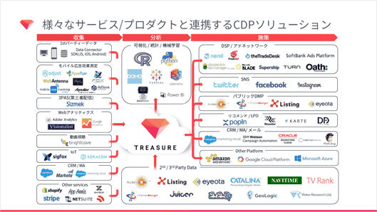 さまざまなサービス/プロダクトと連携するCDP