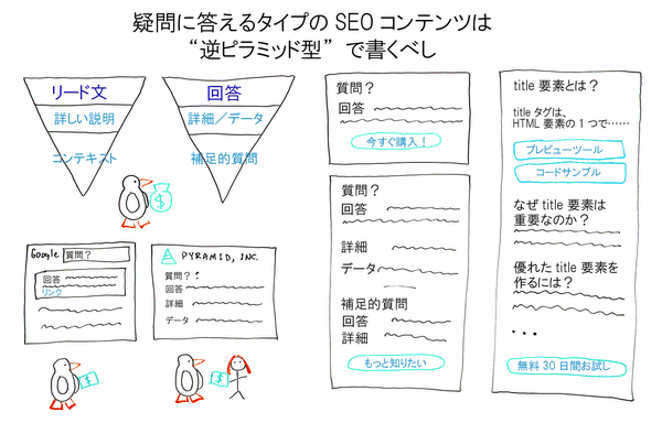疑問に答えるタイプのSEOコンテンツは“逆ピラミッド型”で書くべし
リード文
詳しい説明
コンテキスト
回答
詳細/データ
補足的質問
Google 質問?
回答
リンク
質問?
回答
詳細
データ
質問?
回答
今すぐ購入!
質問?
回答
詳細
データ
補足的質問
回答
詳細
title要素とは?
titleタグは、HTML要素の1つで……
プレビューツール
コードサンプル
なぜtitle要素は重要なのか?
優れたtitle要素を作るには?
無料30日間お試し